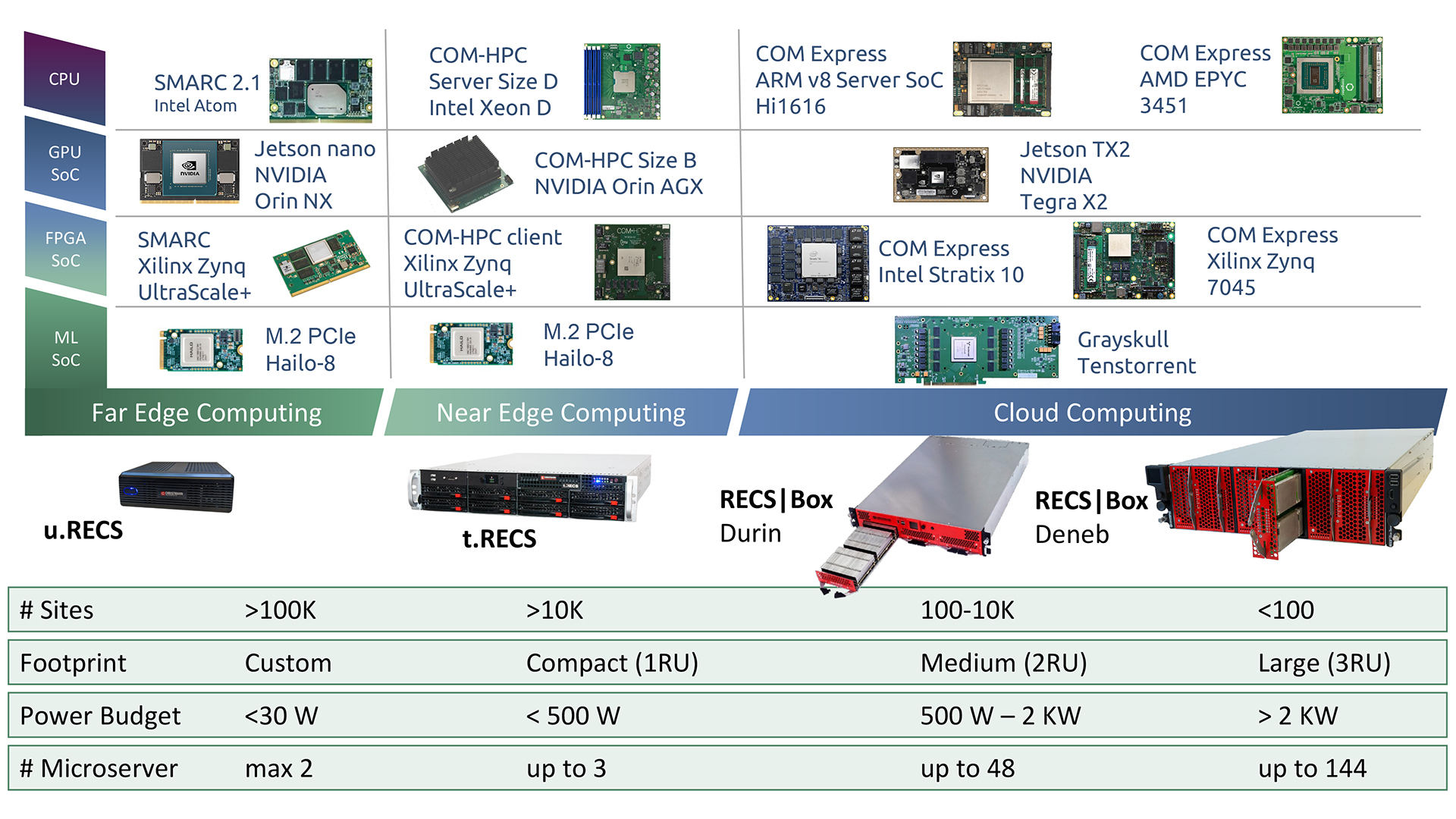 Overview of heterogeneous hardware platforms, iot systems