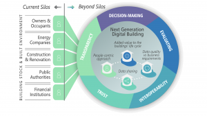 DigiBUILD’s concept: Moving beyond silo approaches