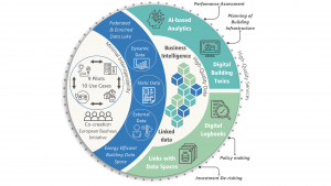 DigiBUILD’s vision: Data-driven toolbox and services