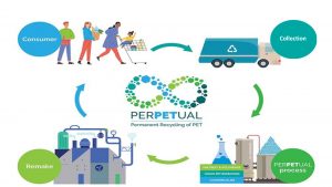 permanent recycling of polluting plastics