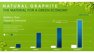 graph showing the demand for natural graphite and other battery raw materials