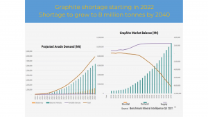 graph detailing the shortages of graphite and how it has started to grow