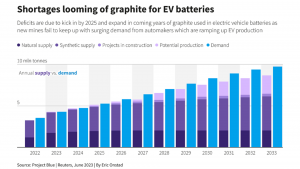 graph showing the supply versus demand of vein graphite for ev batteries