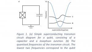 Simple superconducting transmon circuit, evolution of computing