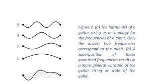 The harmonics of a guitar string as an analogy for the frequencies of a qubit, evolution of computing, quantum computers