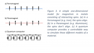 A simple one-dimensional model for magnetism in metals consisting of interacting spins, Quantum computers