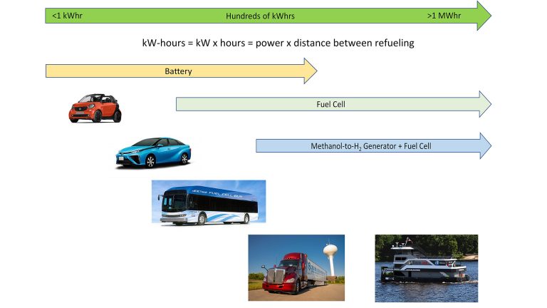 Качественное описание потребностей в энергии для различных видов транспорта.
