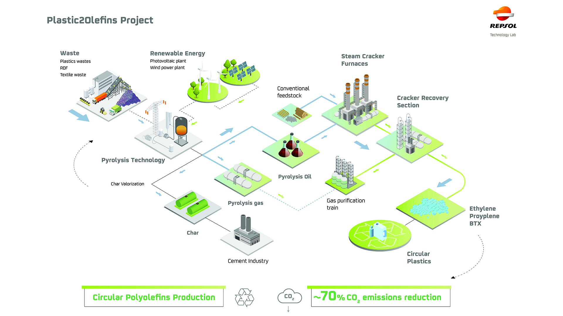 Plastics2Olefins project circular operation