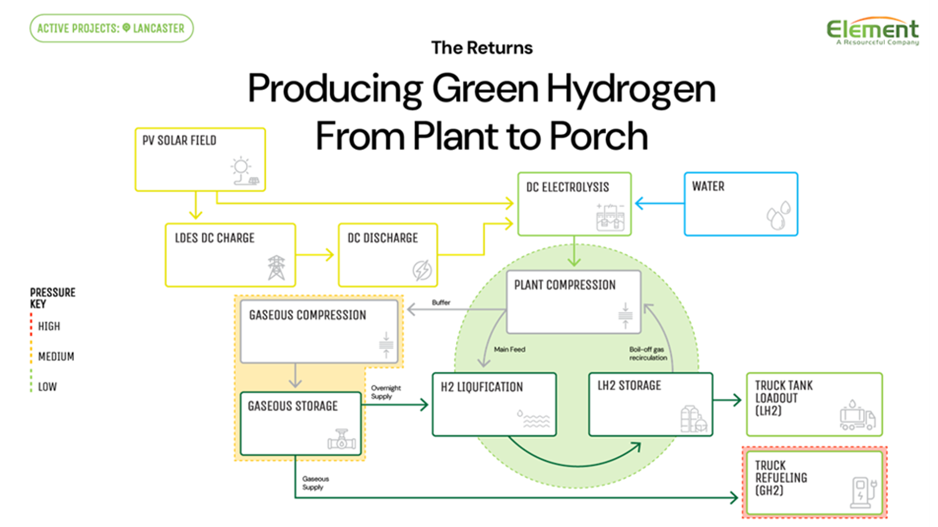 green hydrogen