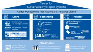 center for sustainable hydrogen systems