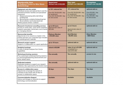 Advancing innovation for sustainable mining and mineral processing