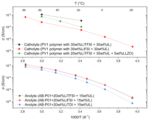 ASTRABAT, solid-state lithium-ion batteries