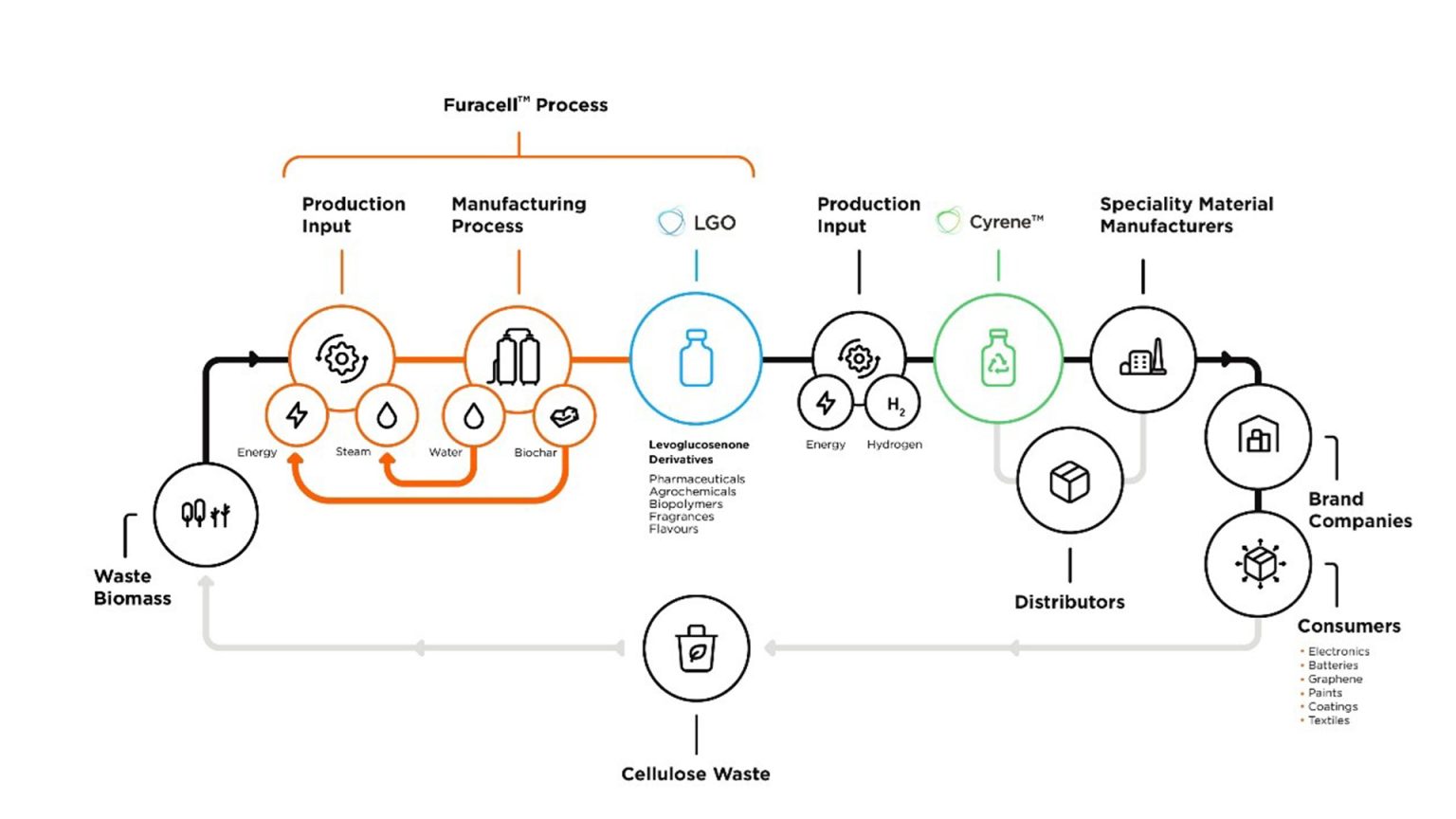 RESOLUTE Creating a safer, more sustainable chemicals industry