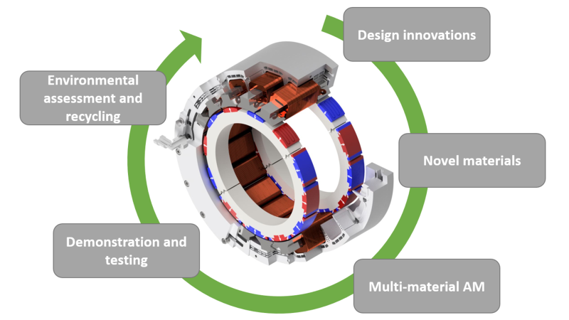 Revolutionising the manufacturing of electric motors with MMAM