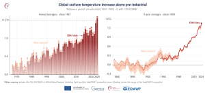 global average temperature