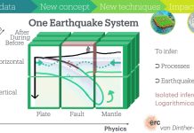 Postdoc & PhD: Forward and Inverse Modelling of the Earthquake Subduction System – apply now